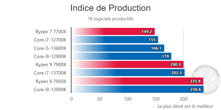 Indice de production